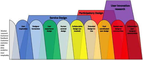 Figure 10. Mapping the range of approaches differentiated by their involvement configurations, the borderline of user involvement, and the spans of three large research/practice areas.
