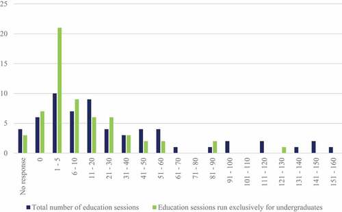 Figure 3. Total number of special collections education sessions offered in 2018/2019 for undergraduate students vs all students.