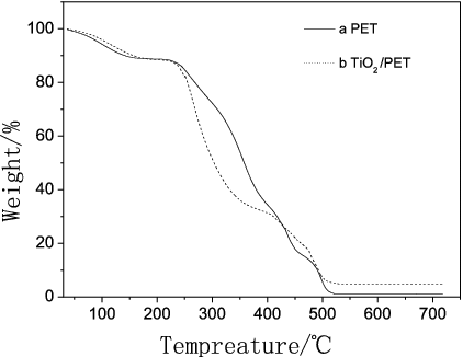 Figure 3. The thermal stability of both crystallised pure PET and TiO2/PET film.