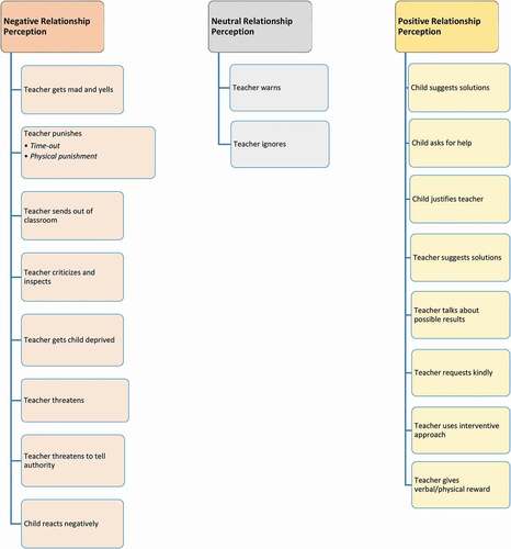 Figure 1. Basic categories and themes.