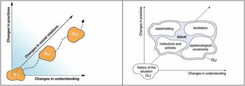 Figure 3. The SLIM heuristic showing (a) three key elements of trajectory change (understandings, practices and social relations) with (b) a set of five variables that enhance or constrain the emergence of social learning performances as concerted action (as a result of the interaction of changes in understanding, practices and social relations of those involved – key performativity elements). (Source: Adapted from Ison et al. Citation2004).