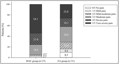 Figure 2. The proportion of intraprocedural pain intensity during HIFU treatment in the MAC group (n = 37) and the EA group (n = 31). The pain intensity was reported using a 6-point Likert scale (0, no pain; 1, mild pain; 2, mild-moderate pain; 3, moderate pain; 4, severe pain; 5, very severe pain).