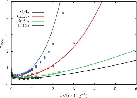 Figure 9. The concentration dependence of the mean ionic activity coefficient γ±, m for a selection of aqueous solutions of 1:2 salts at 298 K and 1.01 bar. The continuous curves represent the SAFT-VR Mie predictions, and the squares represent the experimental data obtained from the sources listed in Table A3.