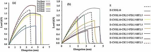 Figure 2. Tensile load versus elongation plot of (a) Neat Epoxy (E) and Epoxy-CNSL composites (b) Epoxy-CNSL-CR-FD-BF hybrid composites