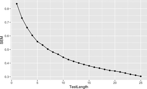 Figure 6. Standard error mean (SEM) of BM ability estimates by test length.