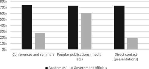 Figure 3. Academics’ participation in knowledge exchange activities (selected) and government officials use of different methods to access knowledge (percent).