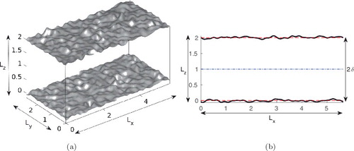 Figure 3. Schematic representation of the computational domain. (a) 3D view (the scale of the surfaces has been increased in the wall-normal direction for clarity); (b) view in the x–z plane. The dashed lines represent the bottom and top mean reference planes and the dash-dot line represents the channel centreline.