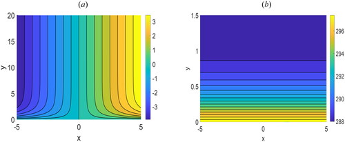 Figure 1. (a, b): Contour plots of stream function and isotherms for viscoelastic fluid generated by setting Pr0=7, λ2=β=ϵ=0.5 and α=1.