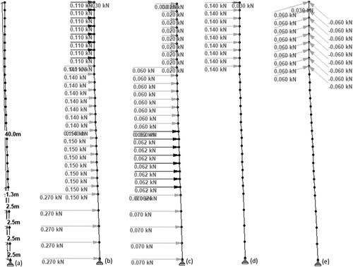 Figure 3. (a) Node interval on one leg, (b) Design wind force on structure, (c) Design wind force on the ladder, cable, and appurtenances, (d & e) Design wind force on antennas, discrete appurtenances.