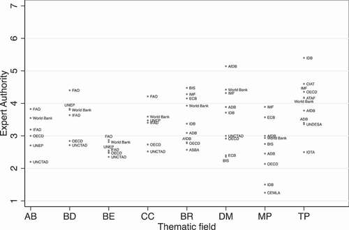 Figure A5. Average by IPA in each policy area (full sample).