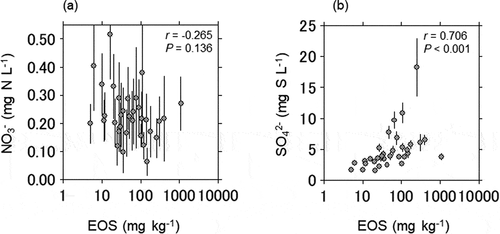 Figure 5. Relationships between easily oxidizable sulfur (EOS) content of riverbed sediment and (a) in-stream NO3 – concentration, and (b) in-stream SO42 – concentration at the outlets of headwater catchments of the Lake Hachiro watershed (n = 33). Error bars represent standard deviation