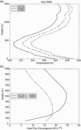 Fig. 4 (a) ABL (0–1000 m) microwave radiometric temperature profiles for 0700, 0800, and 0900 utc, 14 April 2008. (b) Heat flux convergence profiles for 100 m layers (positive values indicate heat accumulation) from 0700 to 0800 utc and from 0800 to 0900 utc, 14 April 2008.