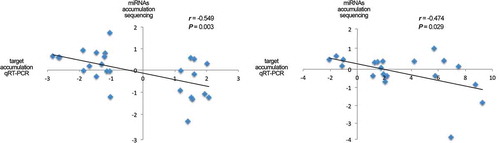 Figure 2. Validation of functional miRNA-targets interactions by qRT-PCR assay. Scatter plot showing the significant negative correlation (estimated by Pearson correlation coefficient) between the expression levels of selected stress-responsive miRNAs with differential accumulation determined by sequencing data and the accumulation of their predicted targets in the corresponding stress situations estimated by qRT-PCR (detailed information in Table S15).
