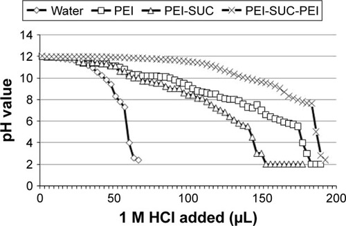 Figure 2 Measurement of the buffering capacity.Notes: Titration curves for aqueous solutions (0.4 mg/mL) of unmodified PEI and its derivatives, PEI-SUC and PEI-SUC-PEI, with 1 M HCl from pH 12 to 2. Solutions were adjusted to pH 12 with 1 M NaOH, then a series of 5 mL aliquots of 1 M HCl were added with stirring and the pH measured after each addition. Water has been included as a control.Abbreviations: PEI, polyethylenimine; PEI-SUC, PEI-succinate conjugate; PEI-SUC-PEI, PEI-succinate-PEI conjugate.