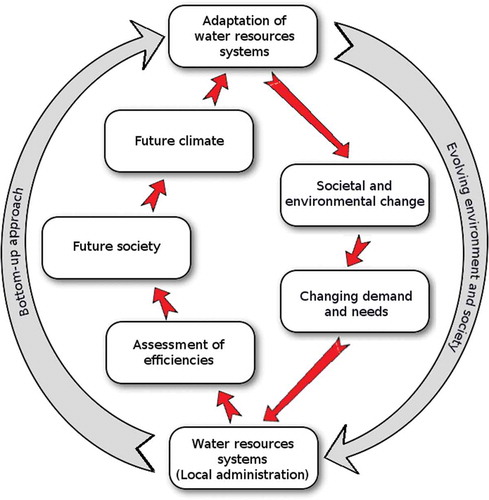 Figure 2. Workflow of the bottom-up approach for water resources systems (WRS) adaptation. This continuous workflow is based on (1) assessment of WRS status, (2) prioritization of WRS targets and (3) the decision-making process.