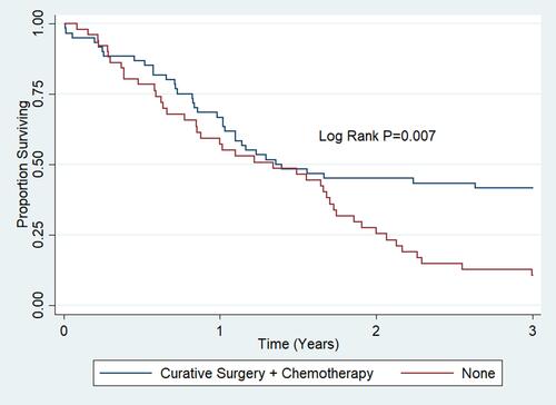 Figure 5 Kaplan-Meier estimates showing better survival rates with curative surgery and chemotherapy.