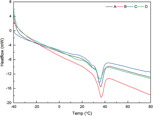 Figure 2. DSC thermograms of white chocolate in different formulations. A (skim milk 27%, full-cream milk 10%), B (SPI 37%), C (SPI 27%, CF 10%), D (CF 37%), E (SPI 37%, ECE 2%), F (SPI 27%, CF 10%, ECE 2%), G (CF 37%, ECE 2%), SPI (Soy Protein Isolate), CF (Coconut Flour), ECE (Encapsulated Cinnamon Extract).