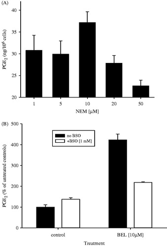 Figure 8. (A) Effect of NEM on AA-induced formation of PGE2 in MC3T3-E1 cells. Pre-incubation with NEM at the indicated concentrations was performed for 20 min, followed by AA stimulation (6 μM) for 30 min. (B) Effect of BSO pre-treatment and BEL (10 μM) on AA-induced (6 μM) formation of PGE2 in MC3T3-E1 cells. Cells were cultured in the absence or presence of BSO (1 mM) for 24 h prior to experiments. Preincubation with BEL was for 20 min, followed by AA-stimulation for 30 min.