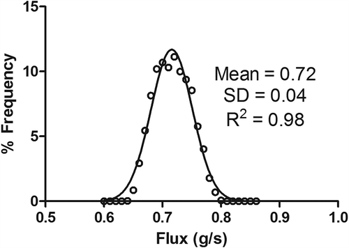 Figure 6. VRPM emission rates from the Monte Carlo uncertainty analysis (M = 10,000).