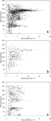 Figure 4 The relationship between wind direction and wind speed in August 2008 for (a) fog period (no rain and humidity more than 90%), (b) rain period, and (c) the period of no rain and relative humidity lower than 90%. One point represents the average of 10 min.