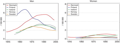 Figure 26.  Age standardised (World) incidence rates for laryngeal cancer 1943–2005, by country and gender. Modified from NORDCAN Citation[49].