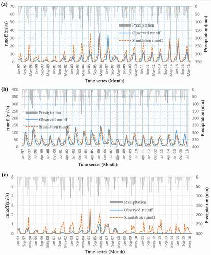 Figure 10. Time series of observed runoff, best runoff simulated by the SWAT model, and total monthly precipitation in the impact period (1997–2016) at three stations upstream of Zayandehrud Dam: (a) Eskandari station; (b) Ghale-Shahrokh station; (c) Manderjan station