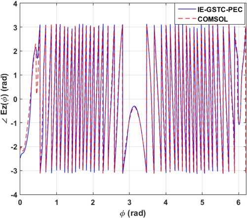 Figure 15. IE-GSTC-PEC vs. full wave simulation results for four segment metasurface with PEC backing. ∠Ez(ϕ) vs. ϕ on a circle of radius 10λ.