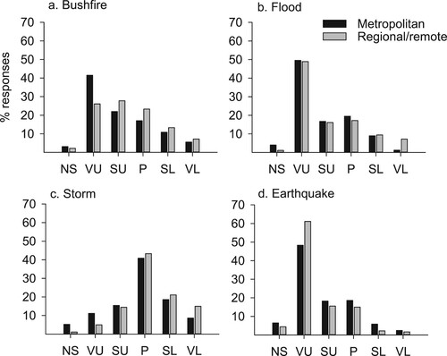 Figure 2. Metropolitan and regional/remote participant perceptions of how likely they are to be affected by natural hazards. NS = not sure, VU = very unlikely, SU = somewhat unlikely, P = possible, SL = somewhat likely and VL = very likely.