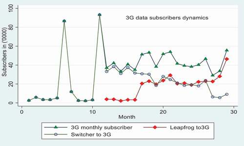 Figure 1. Monthly leapfrogers and switchers rate for 3 G Mobile data services