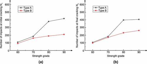 Figure 14. Relationship between strength grade and number of impacts.