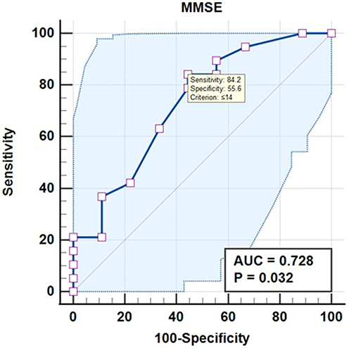 Figure 1 ROC curve analysis for impaired hearing as independent predictor of MMSE-2 score.