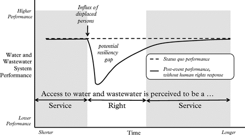 Figure 1. System resiliency and the transition from a right to a service (from Faust and Kaminsky, Citation2017, used with permission).