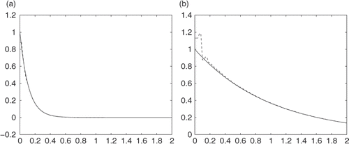 Figure 9. Graph of K = 3, without noise: (a) u(0, t) and (b) .