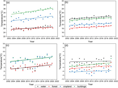 Figure 6. Temperature trends in relation to different land cover types. a) Daytime summer; b) Nighttime summer; c) daytime winter; d) Nighttime winter.