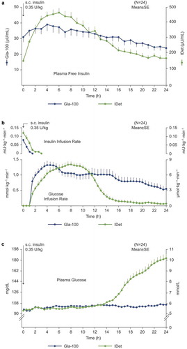Figure 1. (a) Plasma-free insulin, (b) initial rates of intravenous insulin infusion and (c) plasma glucose after s.c. injection of insulin detemir or insulin glargine 100 U/mL. Adapted with permission from Porcellati 2007 [Citation12] © 2007 the American Diabetes Association. Copyright and all rights reserved. Material from this publication has been used with the permission of the American Diabetes Association.Gla-100: insulin glargine 100 U/mL; IDet: insulin detemir; s.c.: subcutaneous; SE: standard error.