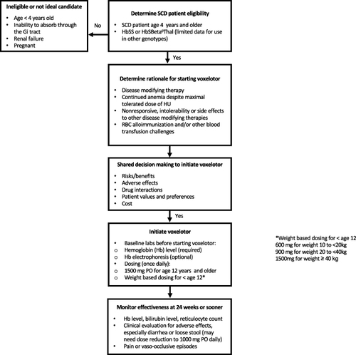 Figure 1 Suggested decision algorithm for considering initiation of voxelotor in SCD.