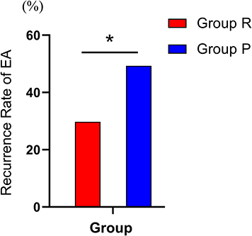 Figure 2 Recurrence Rate of emergence agitation in the two groups. Odds ratio 0.44, 95% CI 0.22–0.85; *P=0.014 compared with Group P.