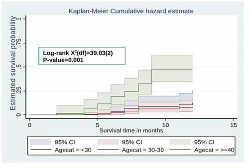 Figure 4 The Kaplan–Meier curve showing the survival probability of developing hypertension among HIV patients receiving ART based on age groups.