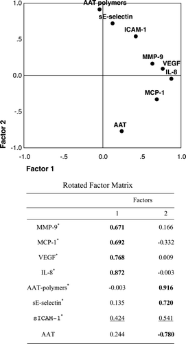 Figure 1. Factor loading plot. The plot displays the rotated two‐factor solution where each variable is plotted according to its factor loadings. The high factor loadings (> 0.6, bold) of IL‐8, VEGF, MCP‐1 and MMP‐9 indicate strong association with the first factor, while AAT‐polymers and sE‐selectin are strongly positively and AAT is strongly negatively associated with the second factor. sICAM‐1 (underlined), on the other hand, is intermediately associated with both factors. Extraction method: Principal Component Analysis. Rotation method: Varimax with Kaiser Normalization. *—presents natural logarithm of serum concentration.