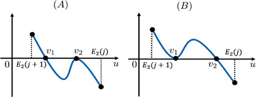 Figure 3. When 0<c≤G∗, schematic illustrations for proving the uniqueness of T-periodic solutions initiated from (E2(j+1),E2(j)), where E2(k)=E2(k,c),k=j,j+1. Panels (A) and (B) manifest that model (Equation3(3) {dwdt=−aξww+(j+1)c[(w−A2)2+μ(j+1)aξ(c−G∗)],t∈[(i−1)T,(i−1)T+r),dwdt=−aξww+jc[(w−A2)2+μjaξ(c−j+1jG∗)],t∈[(i−1)T+r,iT),(3) ) has exactly two T-periodic solutions, which correspond to cases (i) and (ii) in (Equation32(32) (i)h′(v1)≤1,h′(v2)=1;(ii)h′(v1)=1,h′(v2)≤1,(32) ), respectively.