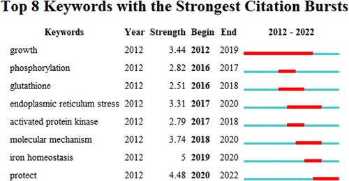 Figure 12. The top 8 keywords with the strongest citation bursts.