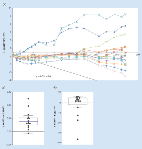 Figure 4. Differences in evolvability between Rifampicin and Streptomycin resistance alleles. (A) Long-term dynamics, for 30 days (280 generations) of evolution in 14 replicates of a population composed of resistance strain K43TStr and resistance strain S531FRif. Shown are the dynamics for the K43T background. The slope of the black line represents the initial difference in fitness between the resistances. (B) Whisker-box shows the relative fitness differences inferred for new beneficial mutations between the two resistant backgrounds, with K43TStr background as a reference. (C) Whisker-box shows the relative differences in time of appearance inferred for new beneficial mutations between the two resistance backgrounds.