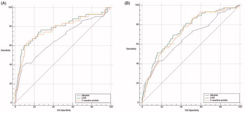 Figure 2. Receiver operating characteristic (ROC) curve comparison of C-reactive protein/Albumin ratio (CAR) with C-reactive protein and albumin alone for in-hospital (A) and long-term (B) all-cause mortality prediction.