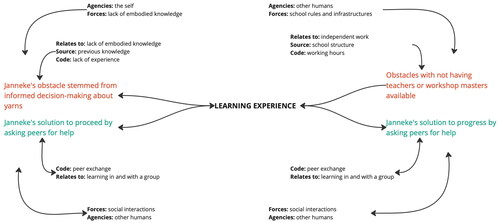 Figure 5. Peers play a significant role in the learning experience. An example from Janneke’s process. Illustration: Aktaş, 2022.