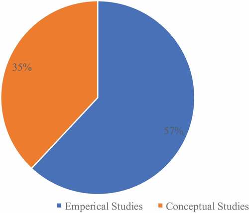 Figure 1. Gap Penelitian emperis dan Penelitian literature tentang Perbankkan Islam dalam sepuluh tahun tahun terakhir pada database scopus.