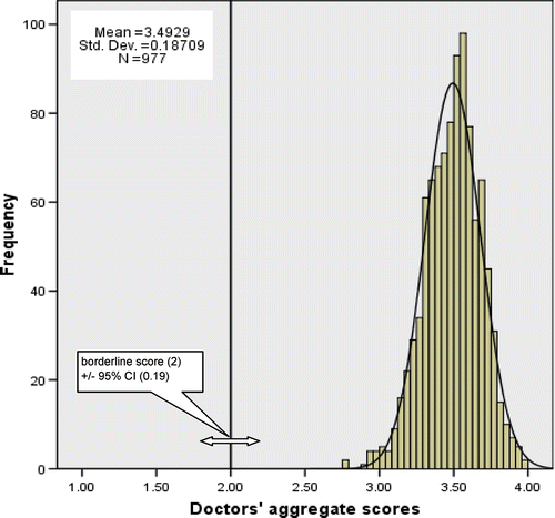 Figure 2. Doctors’ aggregate scores.