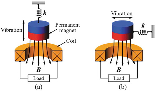 Figure 15. Two different arrangements for the relative displacement between the coil and magnet: (a) magnet moving parallel to the axis of the coil, (b) magnet moving perpendicular to the axis of the coil.