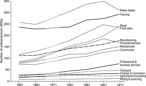 Figure 2. Total entrepreneur numbers (000 s), 1851–1911, for 13 sectors; using supplement method 1 for 1851–81.