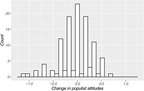 Figure 1. Distribution of respondents’ change in populist attitudes (post-pre).