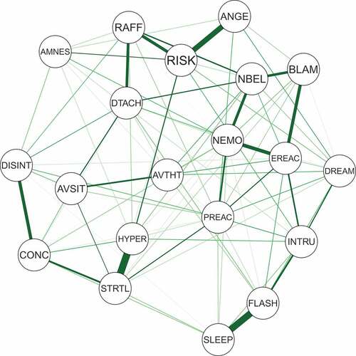 Figure 1. Estimated network of 20 DSM-5 PTSD symptoms.Nodes represent symptom and edges represent a partial correlation between the symptoms, after controlling for all other correlations of a given node. PTSD: Posttraumatic stress disorder; DSM-5: Diagnostic and Statistical Manual of Mental Disorders, Fifth Edition.